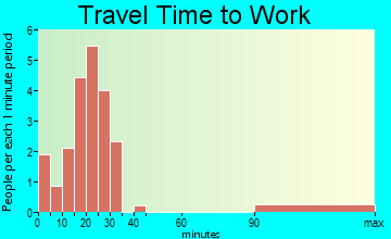 Imbler commuting: travel time to work