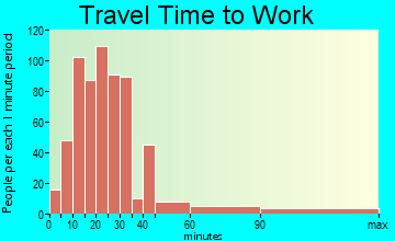 Independence travel time to work
