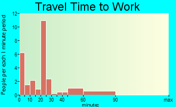 Ione travel time to work