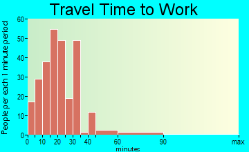 Irrigon travel time to work - commute