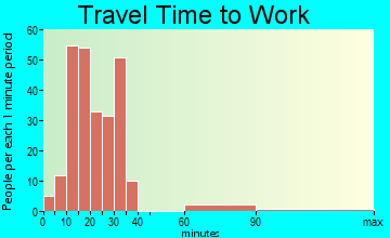 Jacksonville travel time to work - commute