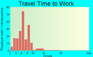 Jefferson commuting: travel time to work