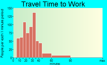Jennings Lodge travel time to work