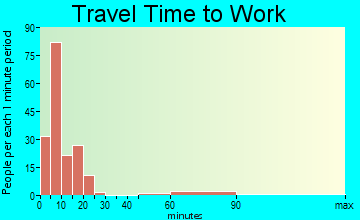 John Day travel time to work - commute