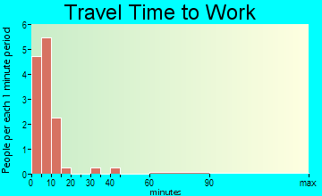 Jordan Valley travel time to work