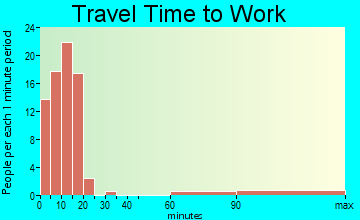 Joseph travel time to work