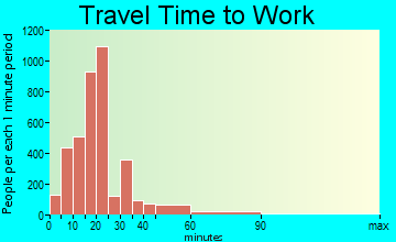 Keizer travel time to work
