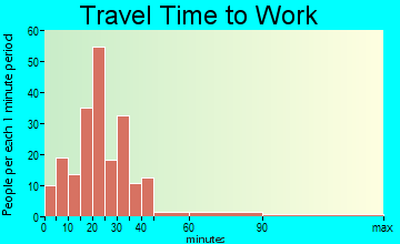 King City travel time to work - commute