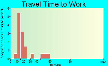 Kirkpatrick travel time to work