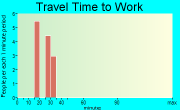 Labish Village commuting: travel time to work