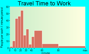 Lafayette travel time to work