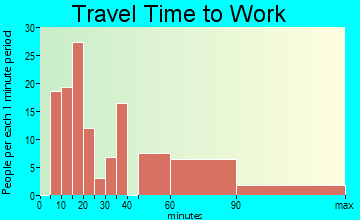 Desert View Highlands travel time to work