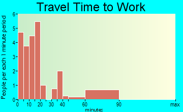 Lexington travel time to work