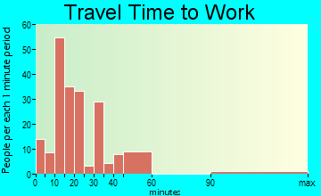 Lincoln Beach travel time to work