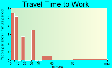 Long Creek travel time to work