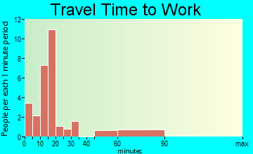 Lostine travel time to work