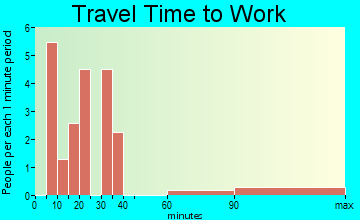 Goshen travel time to work