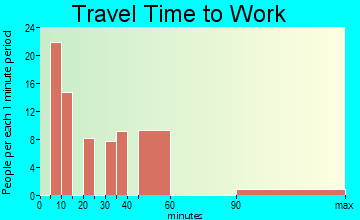 Diablo travel time to work