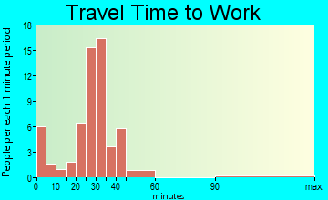 Lowell travel time to work - commute