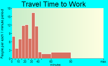 Lyons travel time to work