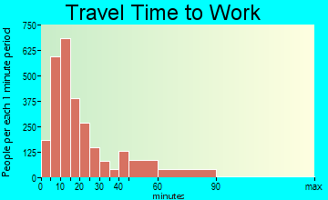 McMinnville commuting: travel time to work