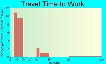 Manzanita travel time to work