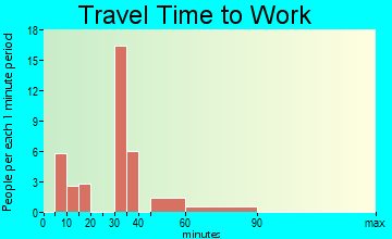 Marion travel time to work - commute