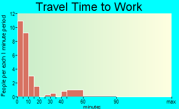 Maupin travel time to work - commute