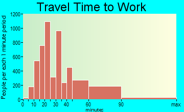 Diamond Bar travel time to work - commute