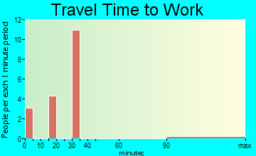 Mehama travel time to work - commute