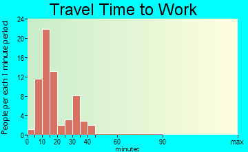 Metolius travel time to work