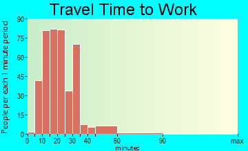 Metzger travel time to work