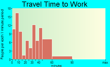 Mill City travel time to work - commute