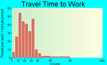 Millersburg travel time to work