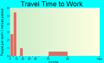 Mitchell travel time to work - commute