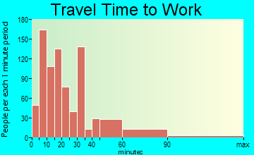 Diamond Springs travel time to work