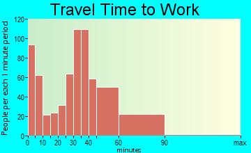 Molalla commuting: travel time to work