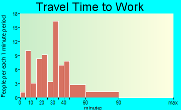 Monroe travel time to work - commute