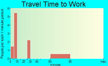 Monument travel time to work