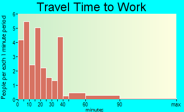 Moro travel time to work