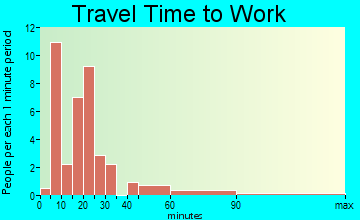 Mosier travel time to work