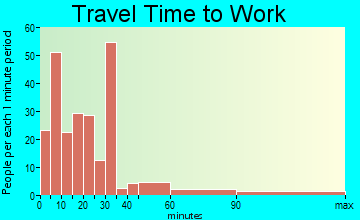 Mount Angel travel time to work