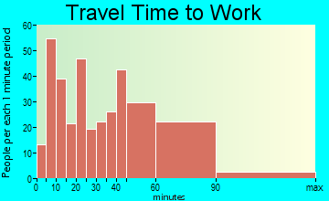 Mount Hood Village travel time to work