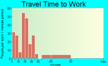 Myrtle Creek travel time to work - commute