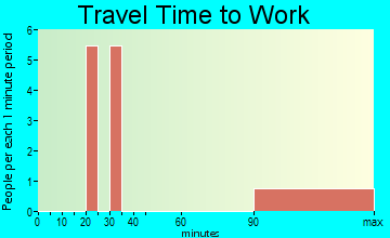 Dillon Beach travel time to work