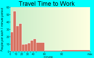 Myrtle Point travel time to work - commute