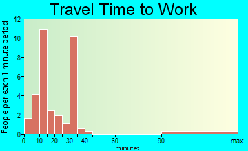 Nehalem commuting: travel time to work
