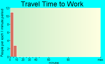 Neskowin travel time to work