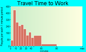Newberg travel time to work - commute
