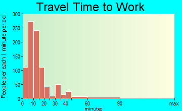 North Bend travel time to work - commute